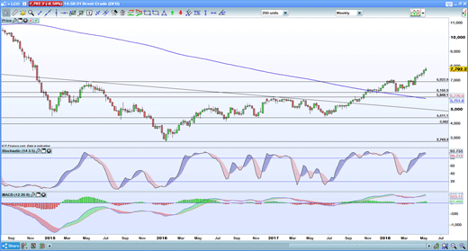 Brent chart