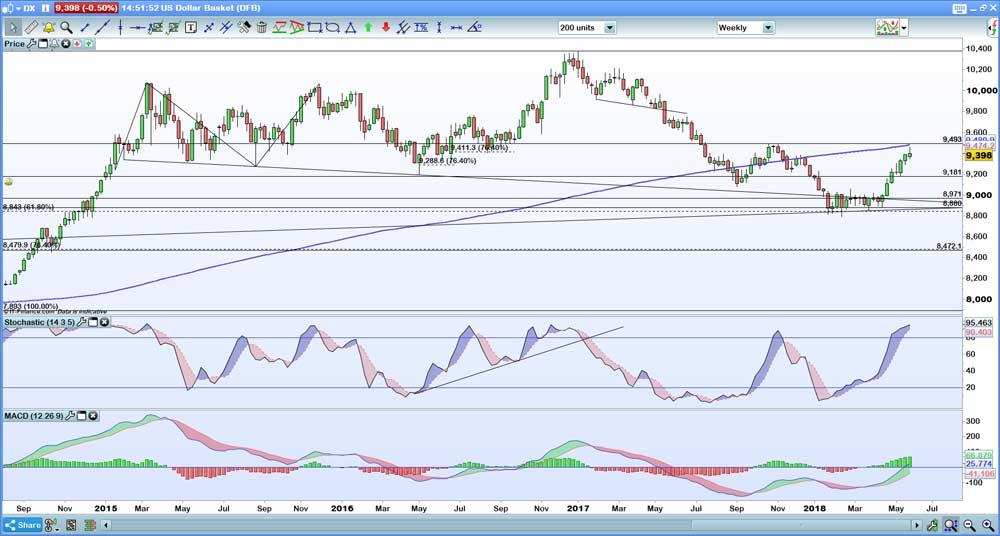 US dollar index chart