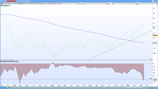 Brent-WTI chart