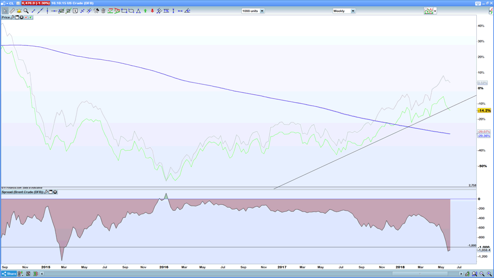 Brent-WTI chart