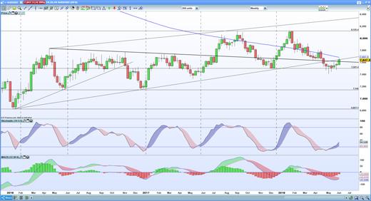 AUD/USD chart