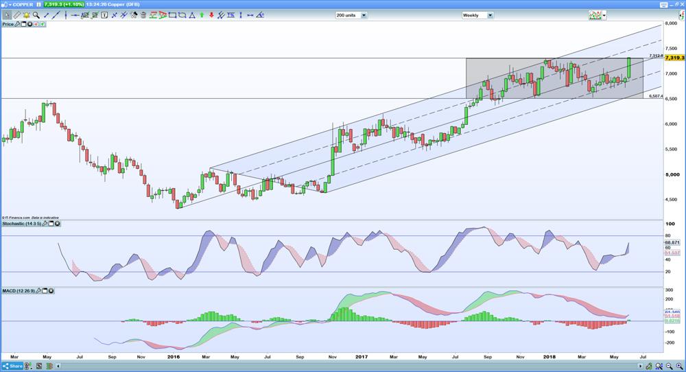 Copper chart