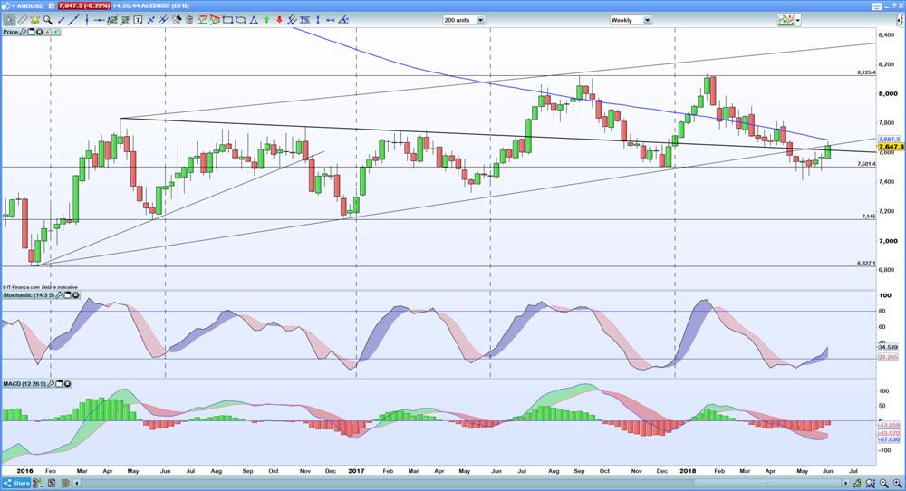 AUD/USD chart