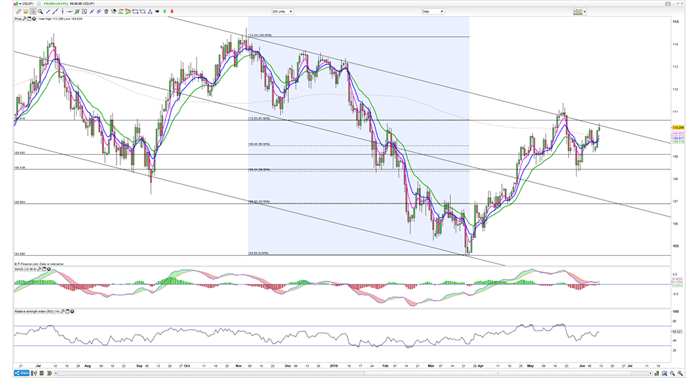 USD/JPY price chart