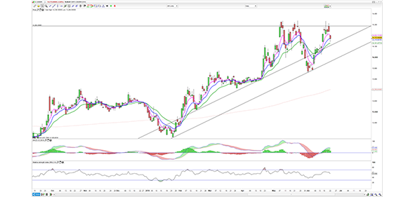 USD/IDR price chart