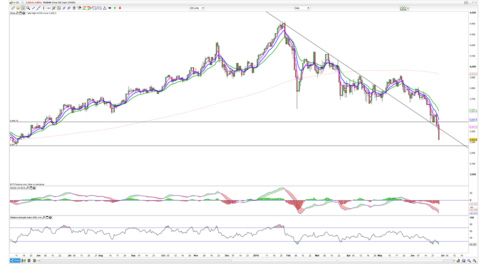 China 300 price chart