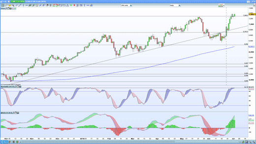 WTI price chart