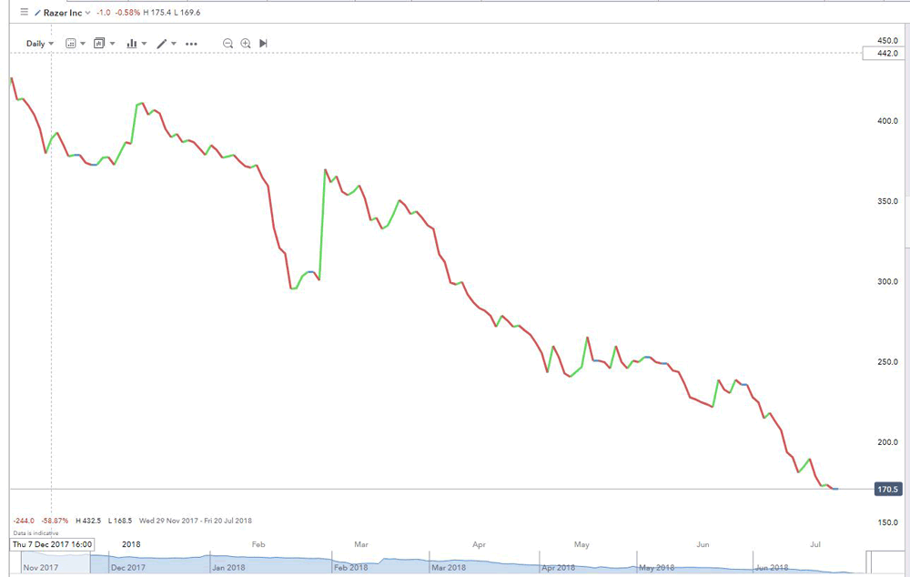 Razer price chart