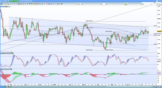 EUR/GBP chart