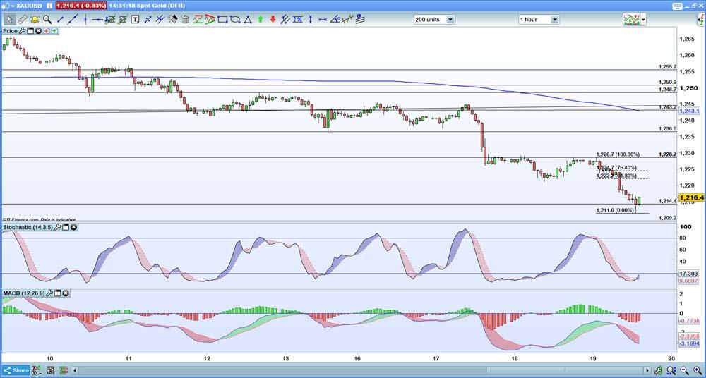 Hourly chart