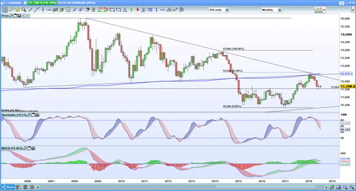 EUR/USD chart