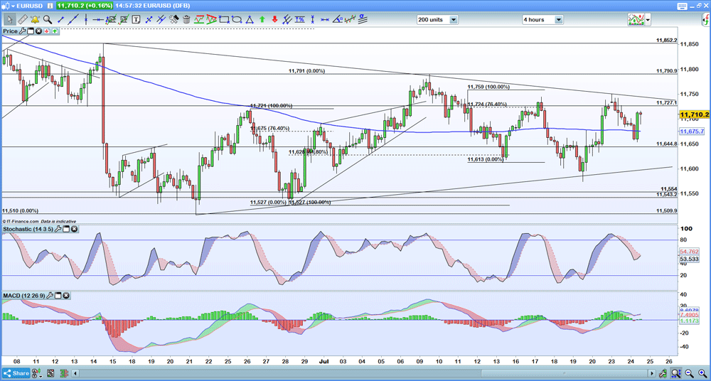 EUR/USD 4hr chart