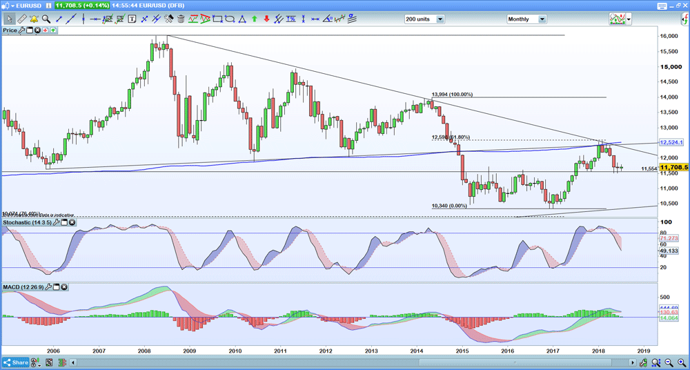 EUR/USD chart