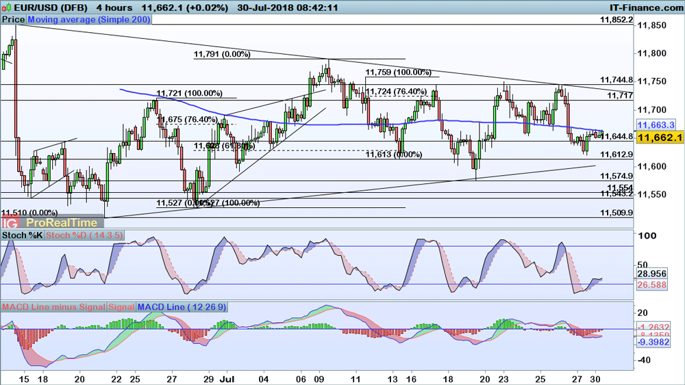 EUR/USD price chart