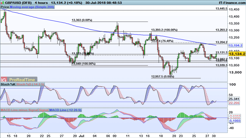 GBP/USD price chart