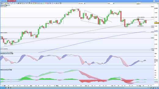 Brent chart