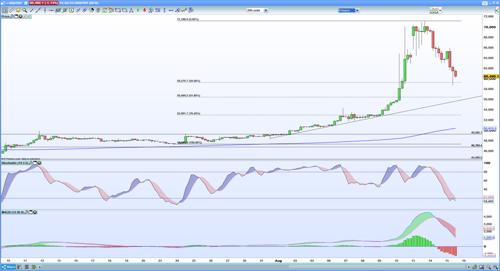 USD/TRY 4hr chart