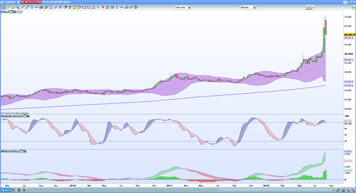 USD/TRY weekly chart