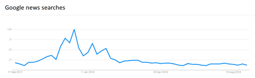 Bitcoin interest over time chart