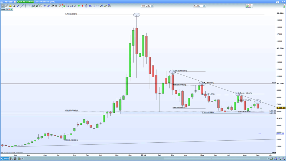 Bitcoin weekly chart