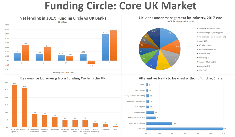 Funding circle in the UK chart