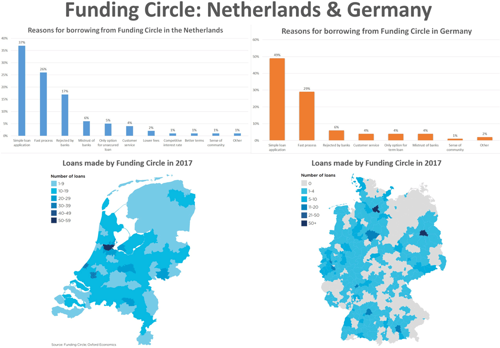 Funding circle in the Netherlands and Germany chart