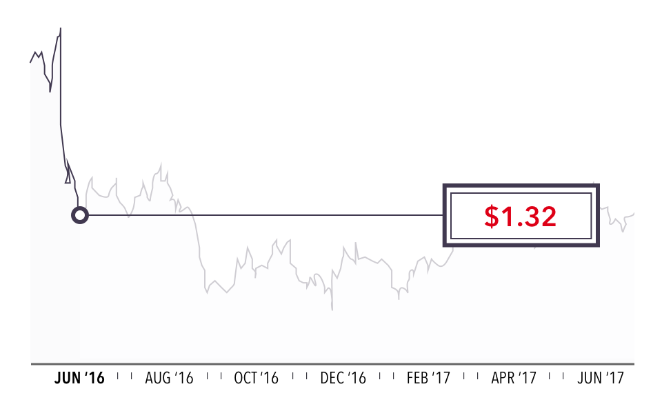 How Has The Value Of Pound Changed Since Brexit Ig Uk Sterling Fell Harder Against The Dollar Than It Did Euro Reaching Lows Of 1 32 And 20 Respectively As Eurozone Was Already Facing