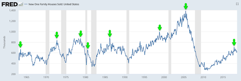 New home sales chart