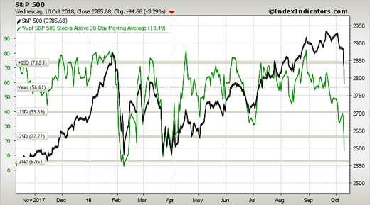 S&P 500 breadth chart