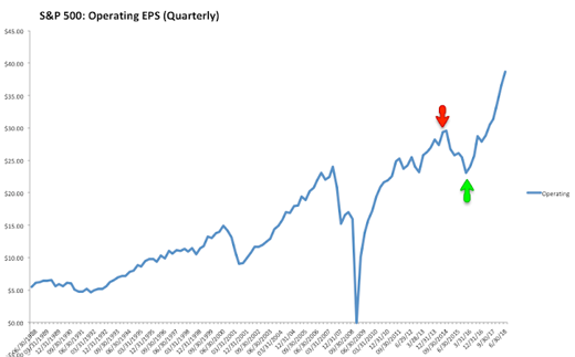 Operating EPS chart