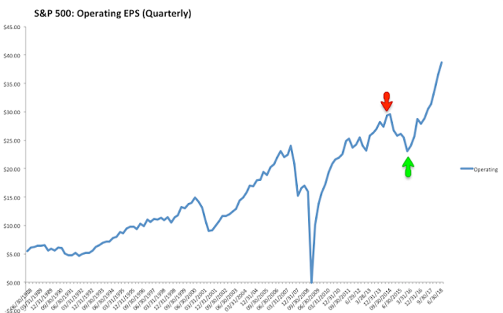 Operating EPS chart