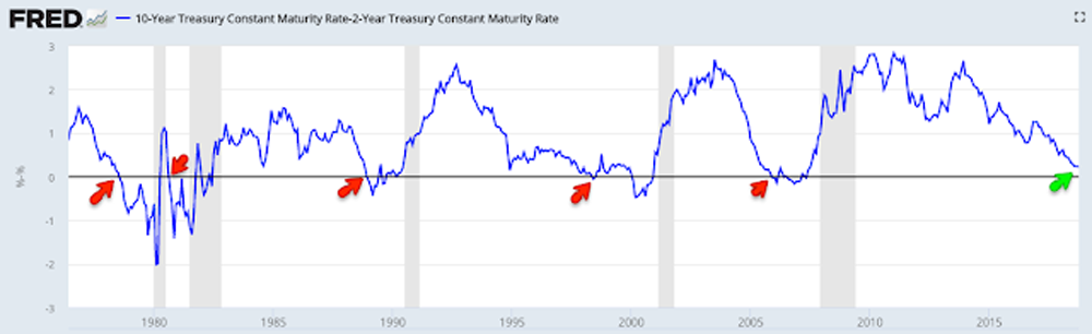 Yield curve chart