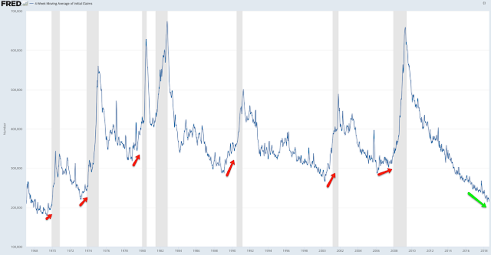 Unemployment claims chart