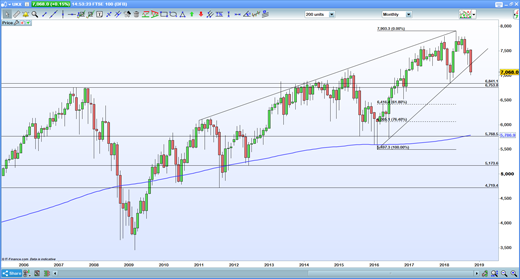 FTSE 100 chart