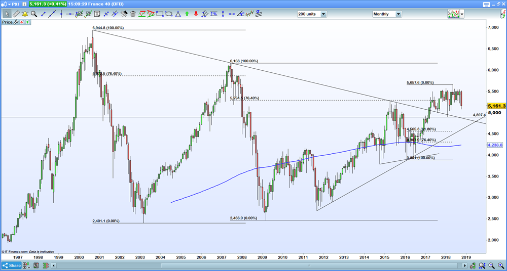 CAC chart