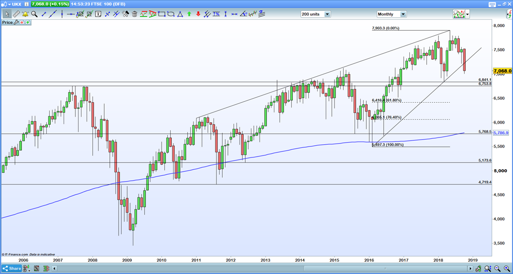 FTSE 100 chart