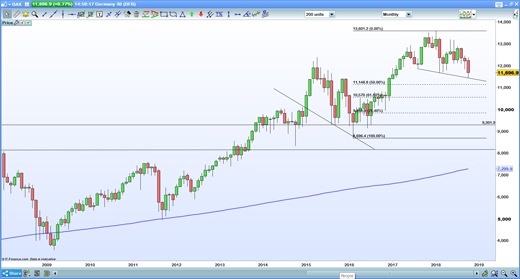 DAX chart