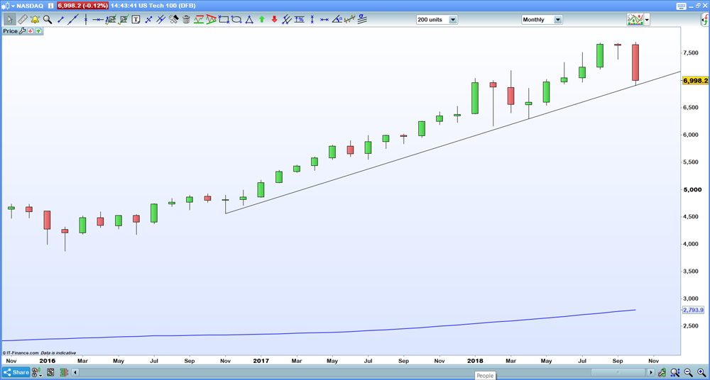 Nasdaq monthly chart