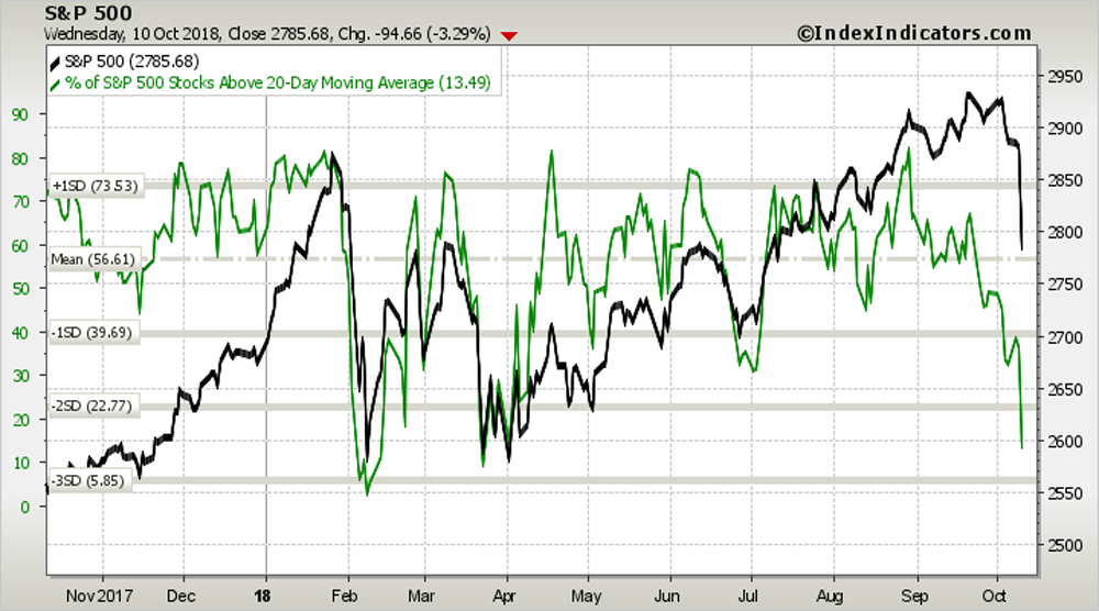 S&P 500 breadth chart