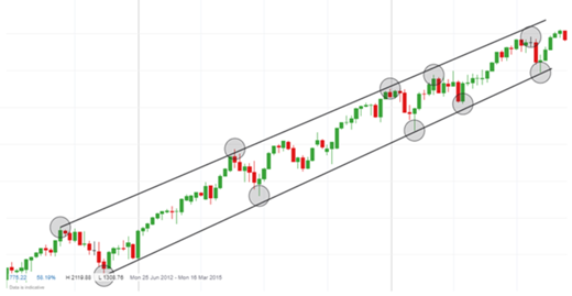 Uptrend chart