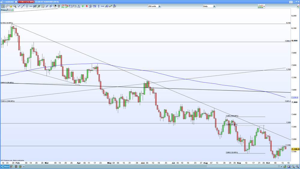 AUD/USD daily chart