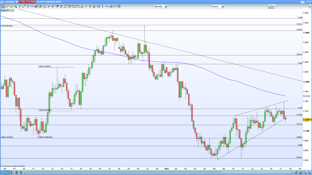 AUD/USD four-hour chart