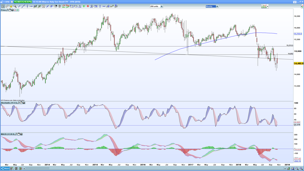 Italian bond ETF chart