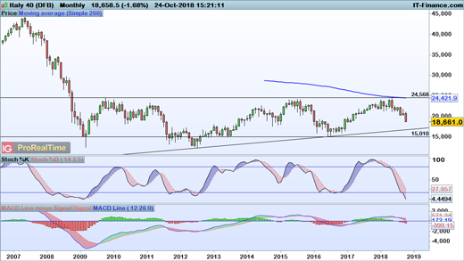  FTSE MIB 40 chart