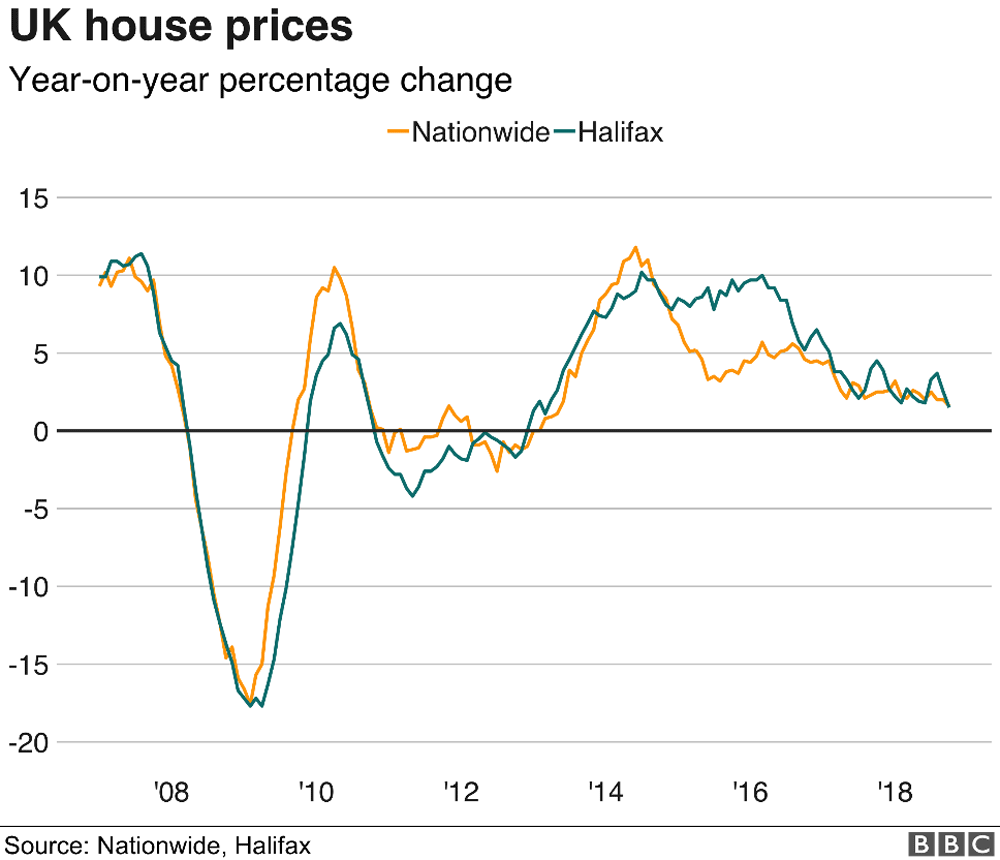 UK house prices chart