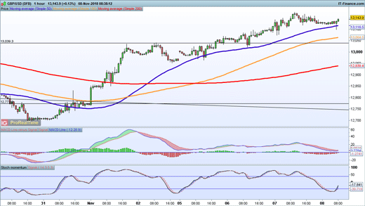 GBP/USD chart