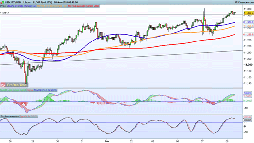 USD/JPY chart