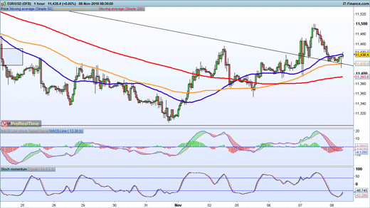 EUR/USD chart