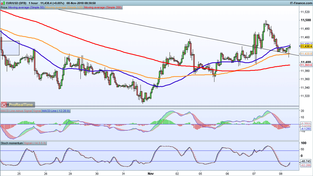 EUR/USD chart