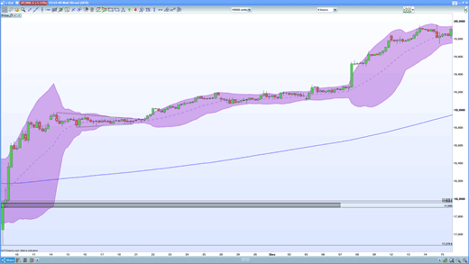 Dow bollinger chart